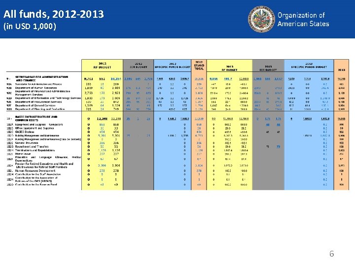 All funds, 2012 -2013 (in USD 1, 000) 6 