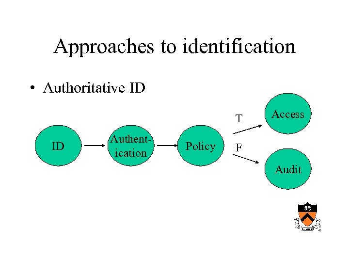 Approaches to identification • Authoritative ID T ID Authentication Policy Access F Audit 