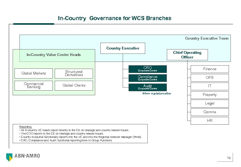 In-Country Governance for WCS Branches Country Executive Team Country Executive Chief Operating Officer In-Country