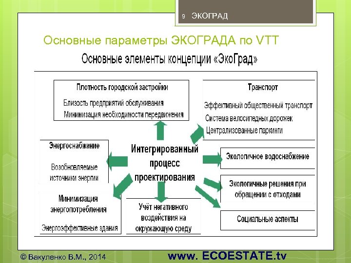 9 ЭКОГРАД Основные параметры ЭКОГРАДА по VTT Из разработки финской VTT для СПб ©