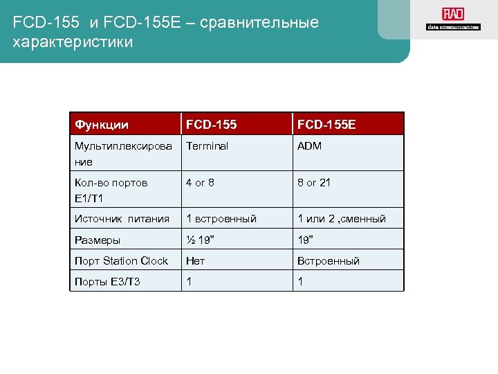 FCD-155 и FCD-155 E – сравнительные характеристики Функции FCD-155 E Мультиплексирова ние Terminal ADM