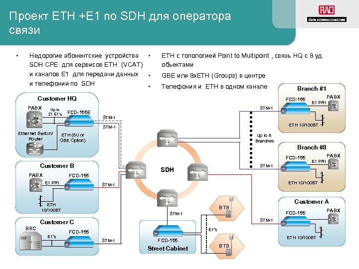 Проект ETH +E 1 по SDH для оператора связи • Недорогие абонентские устройства •