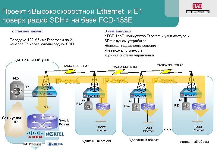 Проект «Высокоскоростной Ethernet и Е 1 поверх радио SDH» на базе FCD-155 E Постановка