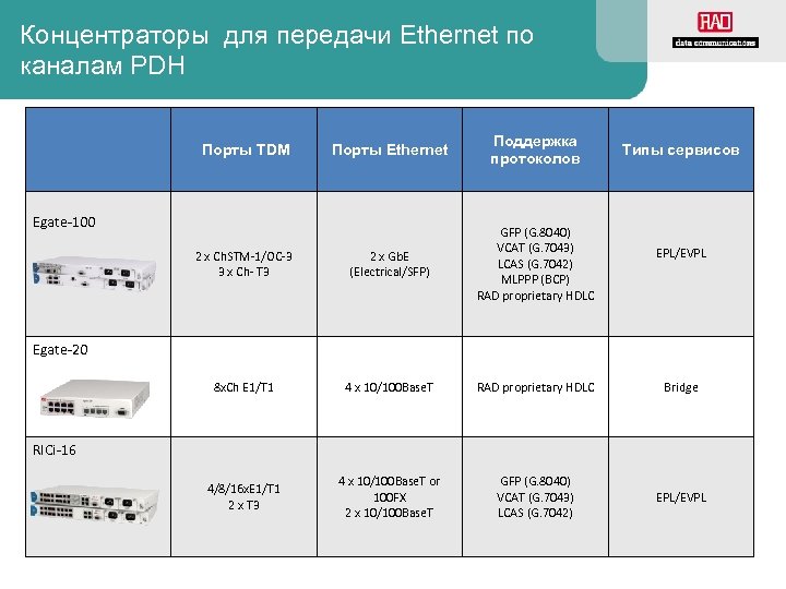 Концентраторы для передачи Ethernet по каналам PDH Порты Ethernet Поддержка протоколов 2 x Ch.