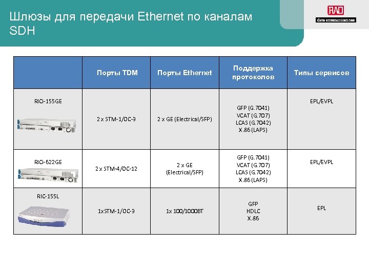 Шлюзы для передачи Ethernet по каналам SDH Порты Ethernet Поддержка протоколов 2 x STM-1/OC-3