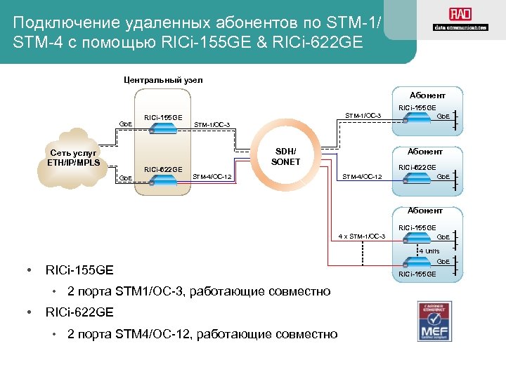 Подключение удаленных абонентов по STM-1/ STM-4 c помощью RICi-155 GE & RICi-622 GE Центральный