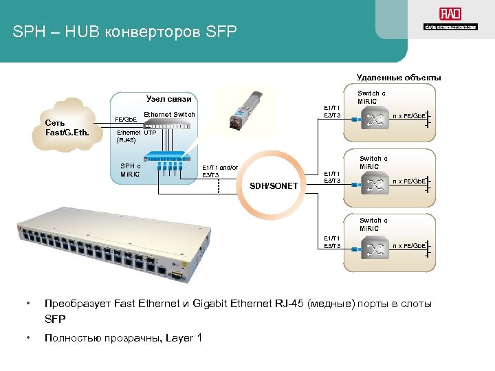 SPH – HUB конверторов SFP Удаленные объекты Узел связи Сеть Fast/G. Eth. FE/Gb. E