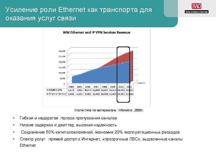 Усиление роли Ethernet как транспорта для оказания услуг связи Статистика по материалам : Infonetics