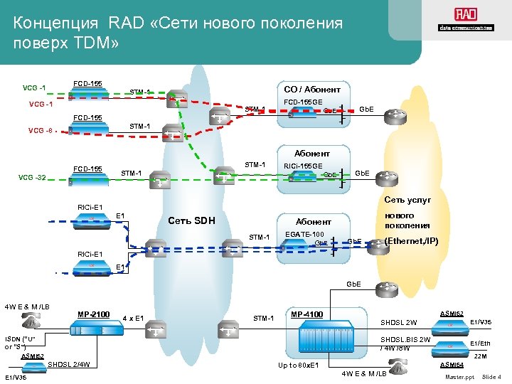 Концепция RAD «Сети нового поколения поверх TDM» FCD-155 VCG -1 CO / Абонент STM-1