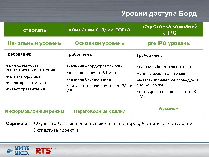 Уровни доступа Борд стартапы компании стадии роста подготовка компаний к IPO Начальный уровень Основной