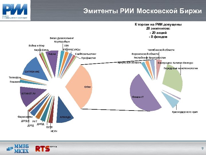 Эмитенты РИИ Московской Биржи Витал Девелопмент Корпорэйшн ЕВК Война и Мир ВТОРРЕСУРСЫ Наука-Связь Скай.