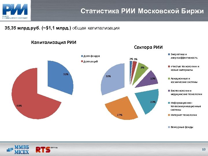 Секторы биржи. Статистика биржа. Сектора фондового рынка. Сектора в инвестициях.