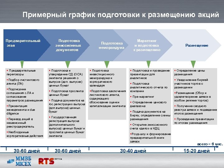 Примерный график подготовки к размещению акций Предварительный этап § Предварительные переговоры § Подбор листингового