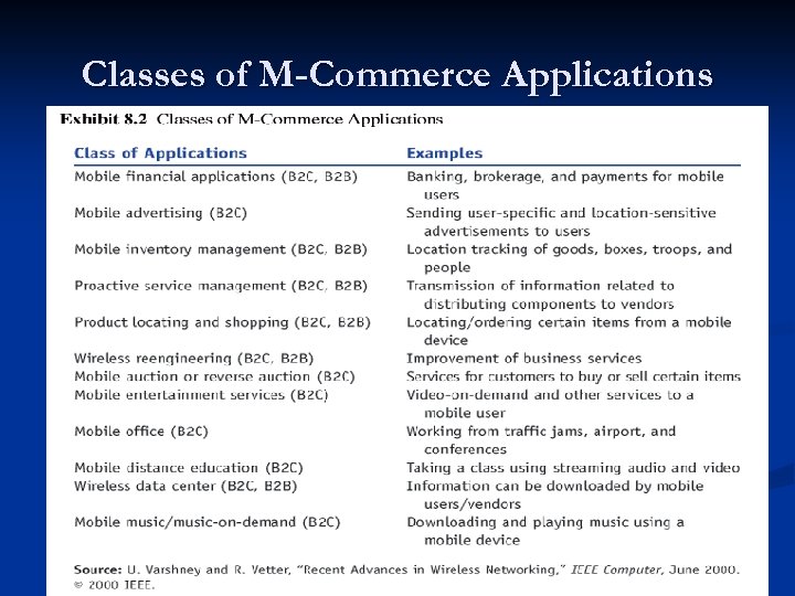 Classes of M-Commerce Applications 