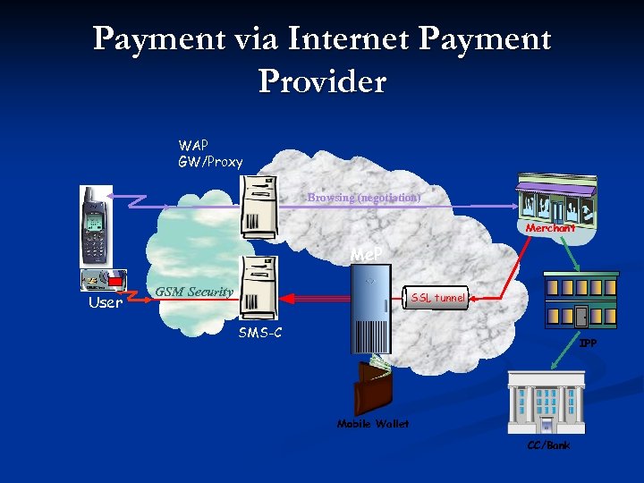Payment via Internet Payment Provider WAP GW/Proxy Browsing (negotiation) Merchant Me. P User GSM