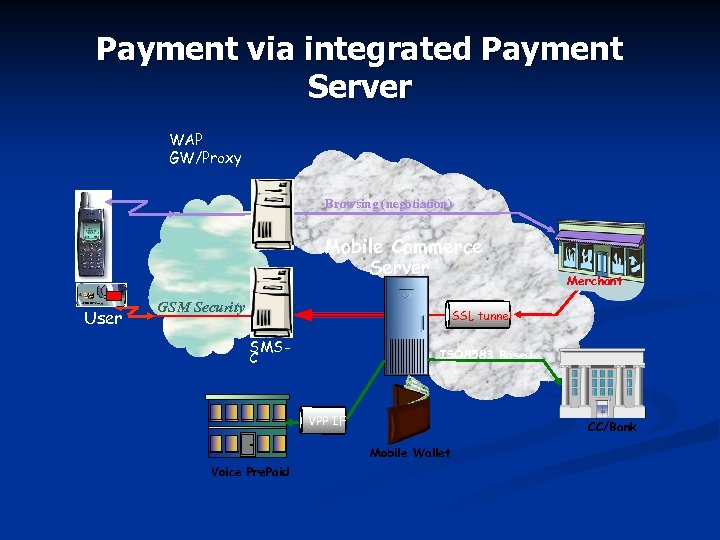 Payment via integrated Payment Server WAP GW/Proxy Browsing (negotiation) Mobile Commerce Server User GSM