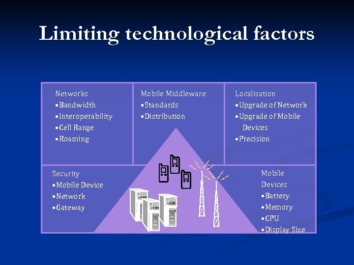 Limiting technological factors Networks • Bandwidth • Interoperability • Cell Range • Roaming Security