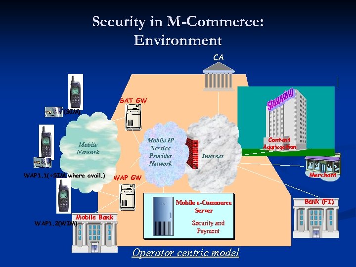 Security in M-Commerce: Environment CA SAT GW (SIM) Mobile IP Service Provider Network Mobile