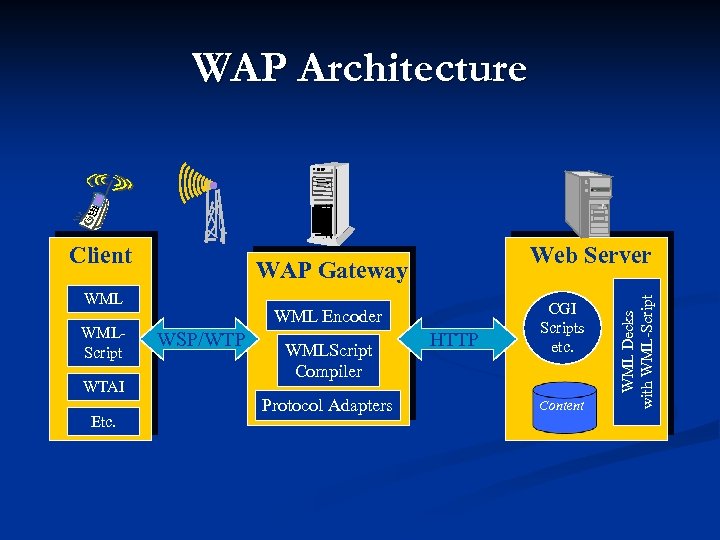 WAP Architecture WAP Gateway WMLScript WTAI Etc. Web Server WML Encoder WSP/WTP WMLScript Compiler