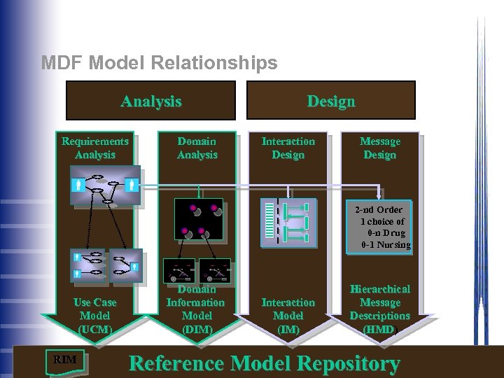 MDF Model Relationships Analysis Requirements Analysis Domain Analysis Design Interaction Design Message Design 2