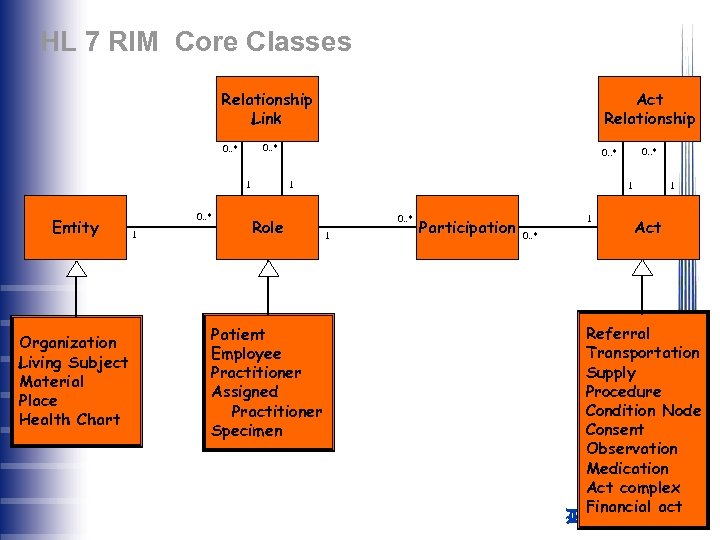HL 7 RIM Core Classes Relationship Link 0. . * 1 Entity Organization Living