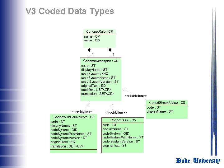 V 3 Coded Data Types Duke University 