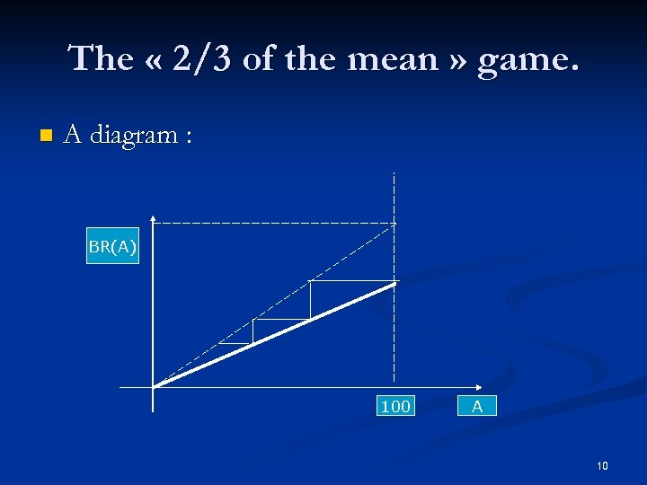 The « 2/3 of the mean » game. n A diagram : BR(A) 100