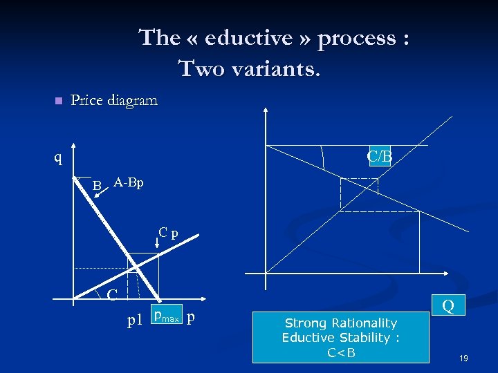 The « eductive » process : Two variants. n Price diagram C/B q B