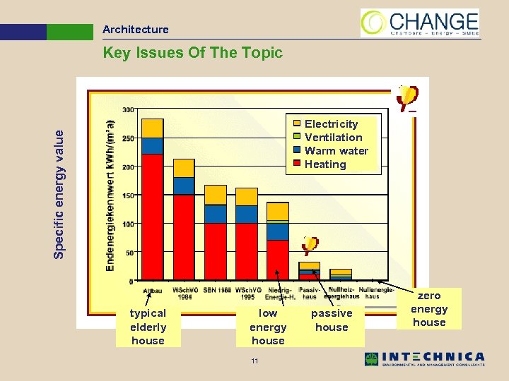 Architecture Key Issues Of The Topic Specific energy value Electricity Ventilation Warm water Heating