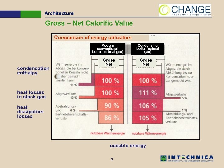 Architecture Gross – Net Calorific Value Comparison of energy utilization Modern conventional boiler (natural