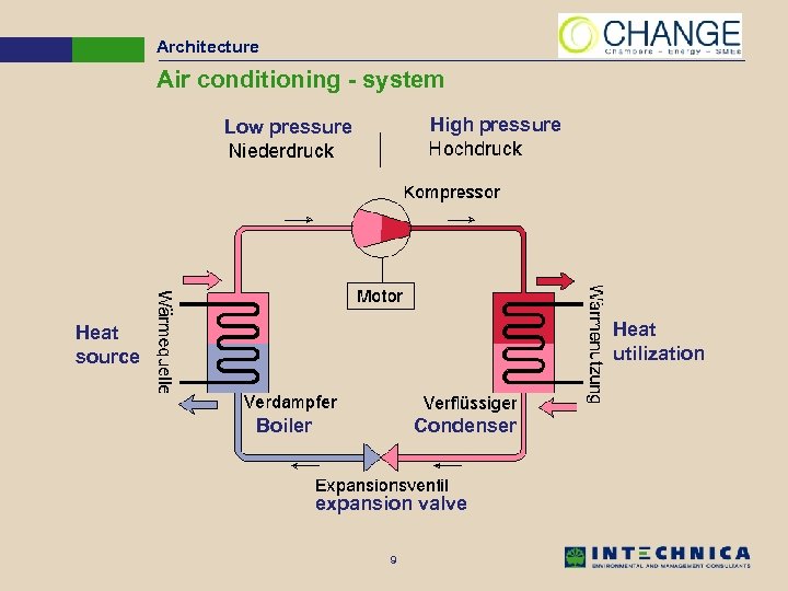 Architecture Air conditioning - system High pressure Low pressure Heat utilization Heat source Boiler
