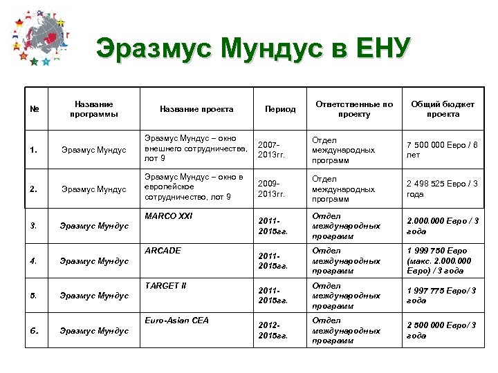 Эразмус Мундус в ЕНУ Название программы Название проекта Эразмус Мундус – окно внешнего сотрудничества,