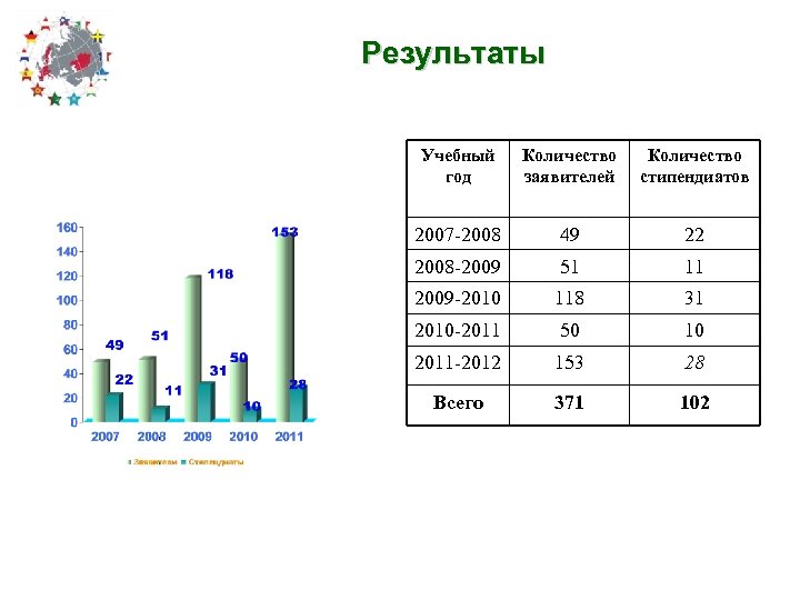 Результаты Учебный год Количество заявителей Количество стипендиатов 2007 -2008 49 22 2008 -2009 51