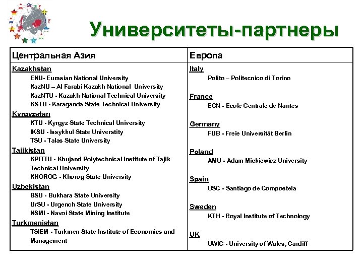 Университеты-партнеры Центральная Азия Европа Kazakhstan Italy ENU- Eurasian National University Kaz. NU – Al
