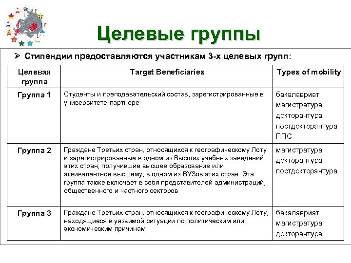 Целевые группы Ø Стипендии предоставляются участникам 3 -х целевых групп: Целевая группа Target Beneficiaries