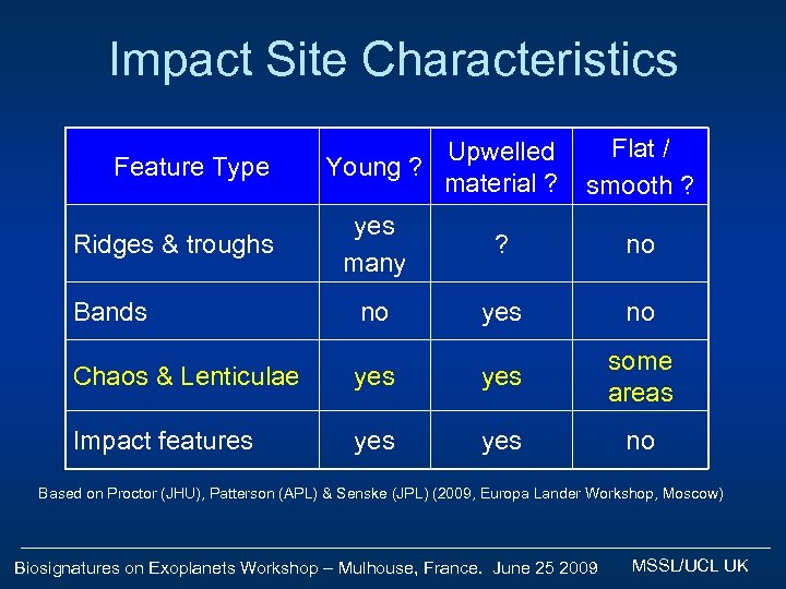 Impact Site Characteristics Feature Type Ridges & troughs Bands Flat / Upwelled Young ?