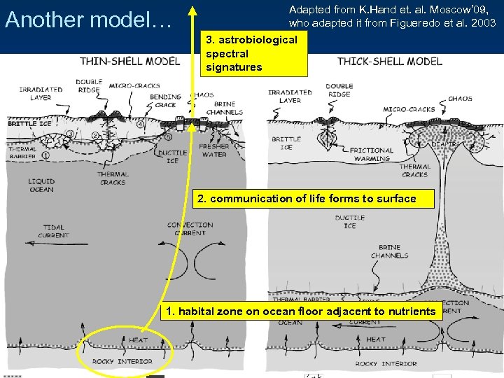 Another model… Adapted from K. Hand et. al. Moscow’ 09, who adapted it from