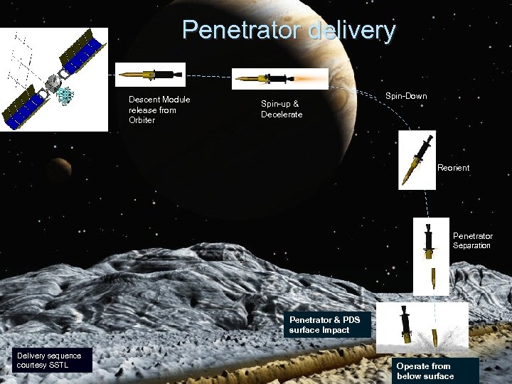 Penetrator delivery Descent Module release from Orbiter Spin-up & Decelerate Spin-Down Reorient Penetrator Separation