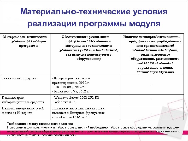 Материально-технические условия реализации программы модуля Материально-технические условия реализации программы Технические средства Обеспеченность реализации программы