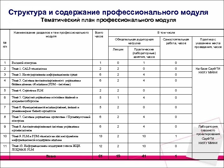 Структура и содержание профессионального модуля Тематический план профессионального модуля Наименование разделов и тем профессионального