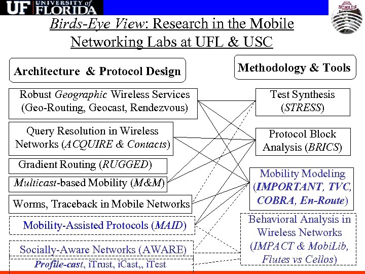 Birds-Eye View: Research in the Mobile Networking Labs at UFL & USC Architecture &