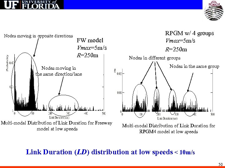 Nodes moving in opposite directions FW model Vmax=5 m/s R=250 m Nodes moving in