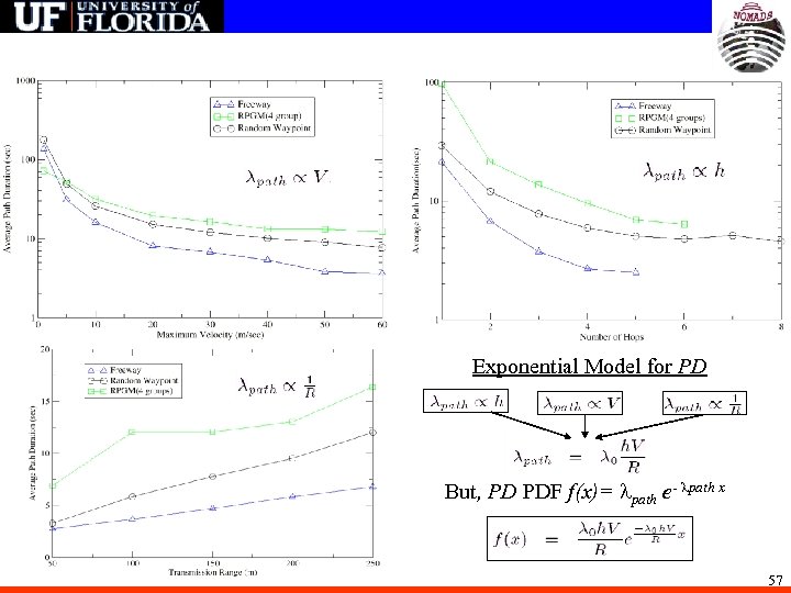 Exponential Model for PD But, PD PDF f(x)= path e- path x 57 