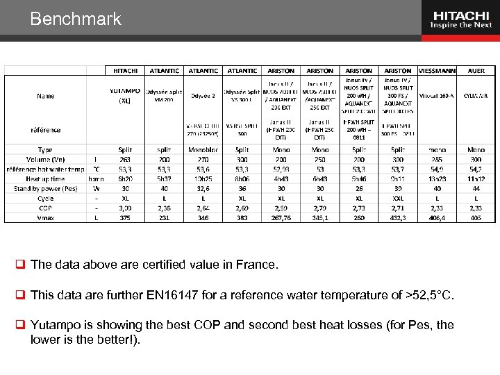 Benchmark q The data above are certified value in France. q This data are