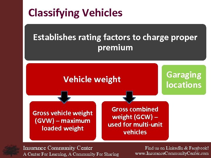 Classifying Vehicles Establishes rating factors to charge proper premium Garaging locations Vehicle weight Gross