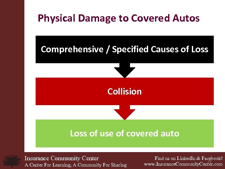 Physical Damage to Covered Autos Comprehensive / Specified Causes of Loss Collision Loss of