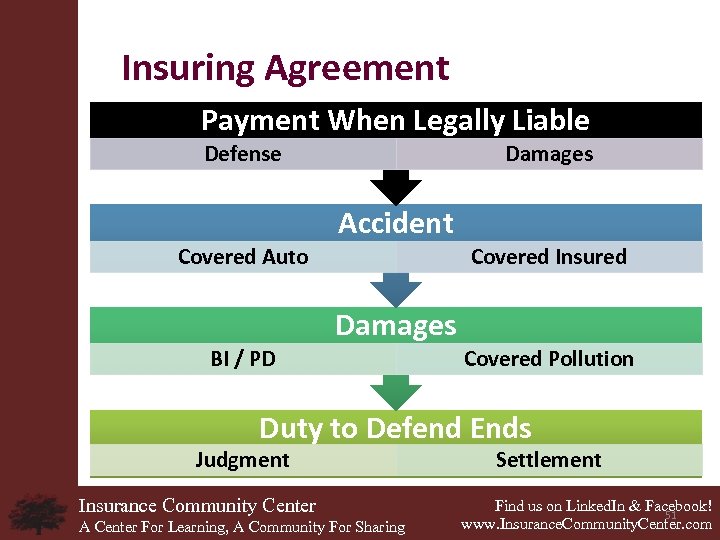 Insuring Agreement Payment When Legally Liable Defense Damages Accident Covered Auto Covered Insured Damages