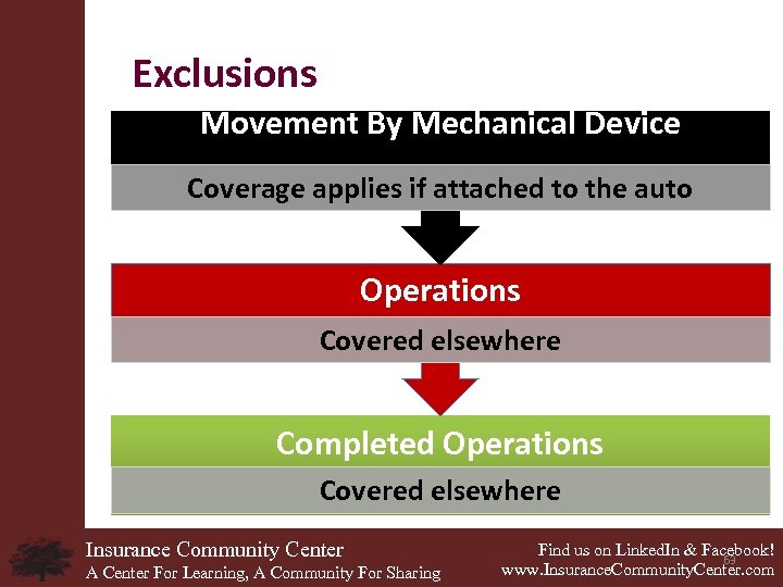 Exclusions Movement By Mechanical Device Coverage applies if attached to the auto Operations Covered