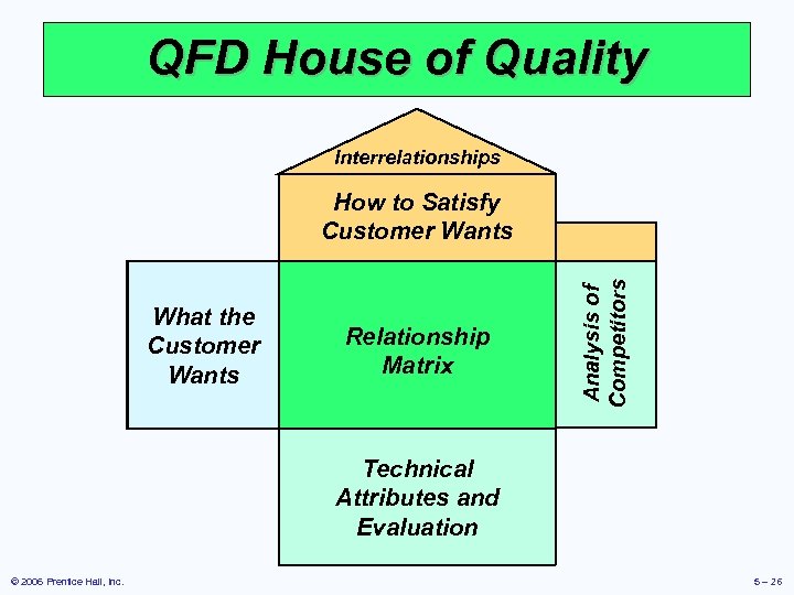 QFD House of Quality Interrelationships What the Customer Wants Relationship Matrix Analysis of Competitors