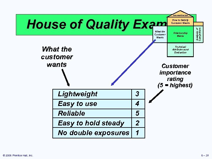 Interrelationships House of Quality Example What the Customer Wants What the customer wants Lightweight